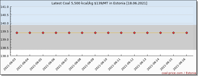 coal price Estonia