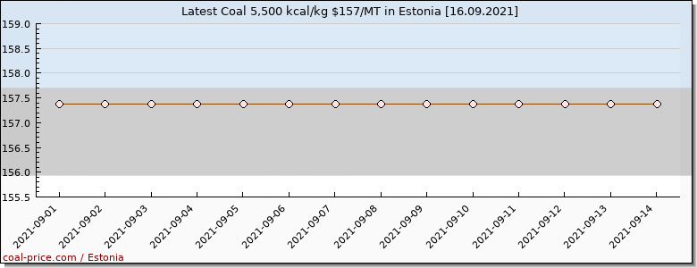 coal price Estonia