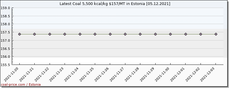coal price Estonia
