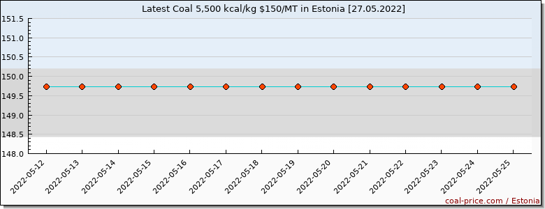 coal price Estonia