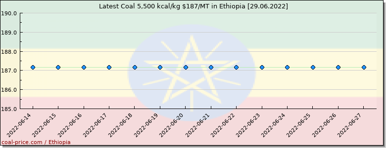 coal price Ethiopia