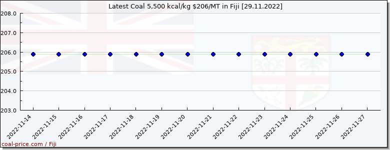 coal price Fiji