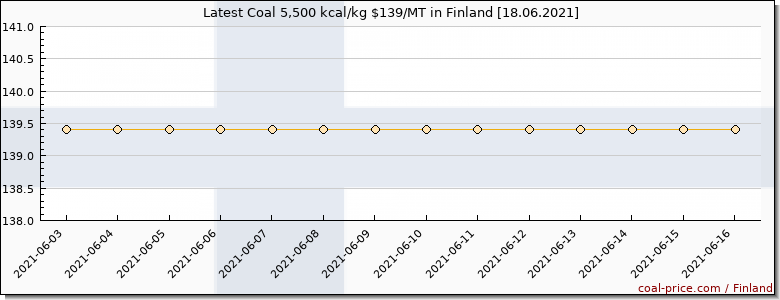 coal price Finland