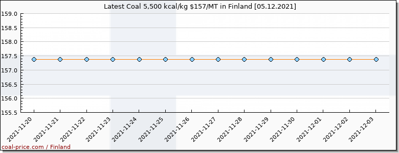 coal price Finland