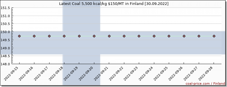 coal price Finland