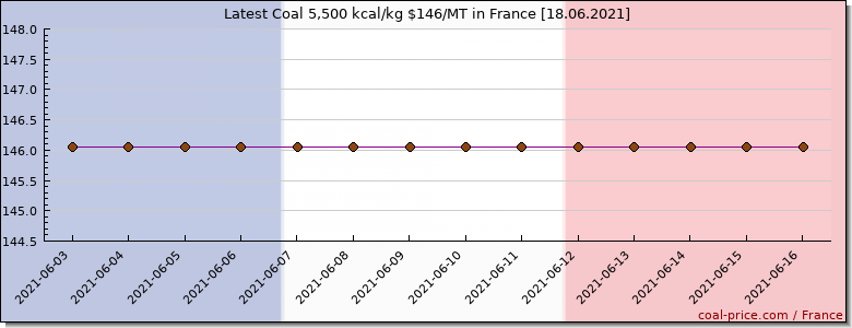 coal price France