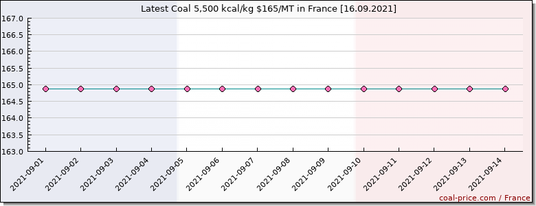 coal price France