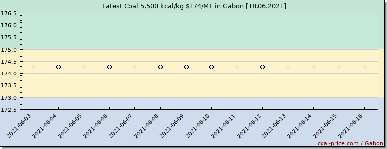 coal price Gabon