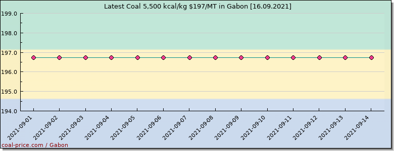 coal price Gabon