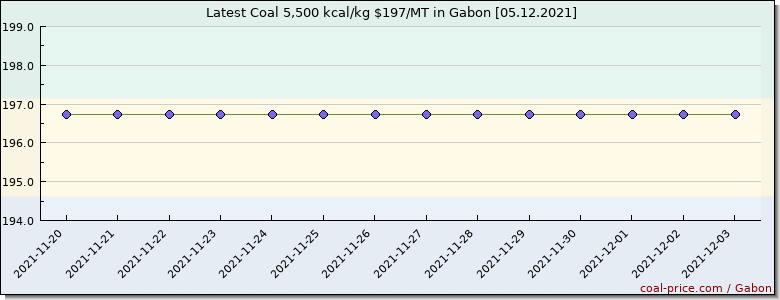 coal price Gabon