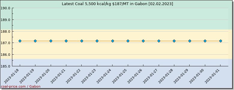 coal price Gabon