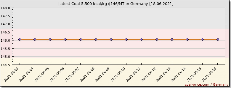 coal price Germany
