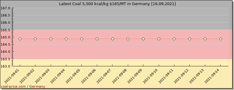 coal price Germany