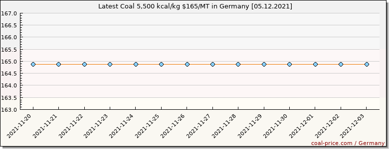 coal price Germany