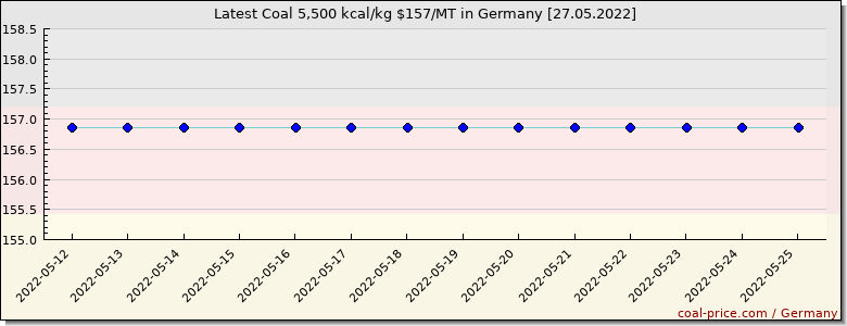 coal price Germany