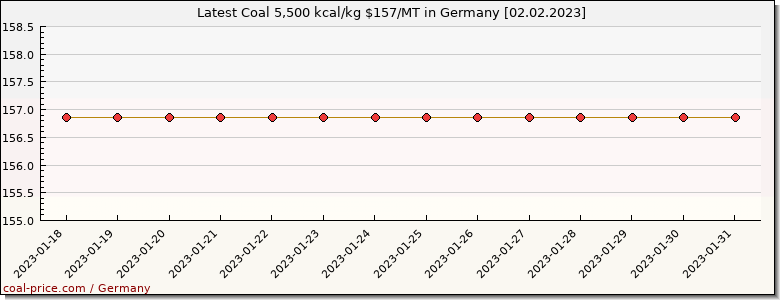 coal price Germany