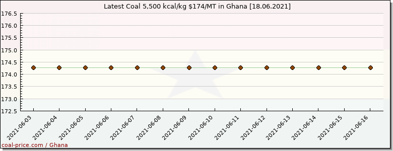 coal price Ghana
