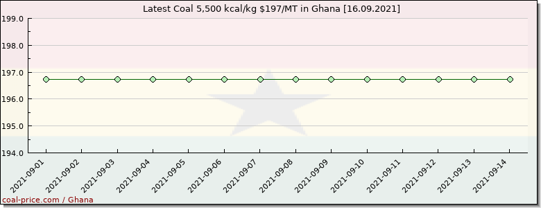coal price Ghana