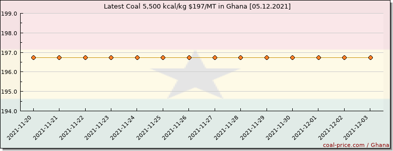 coal price Ghana