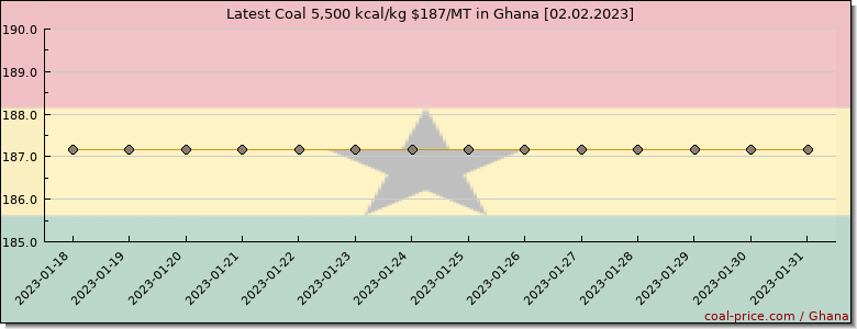 coal price Ghana