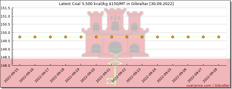 coal price Gibraltar