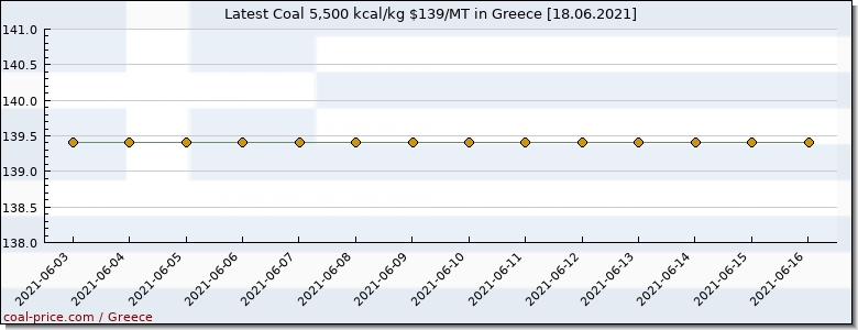 coal price Greece
