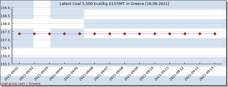coal price Greece