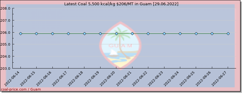 coal price Guam