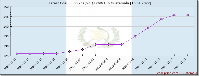 coal price Guatemala