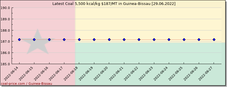 coal price Guinea-Bissau