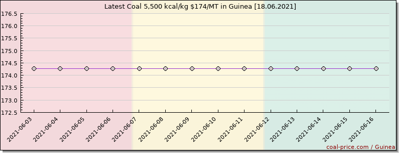 coal price Guinea