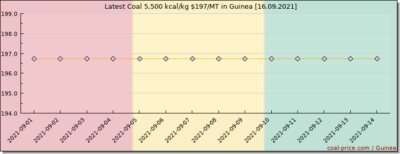 coal price Guinea