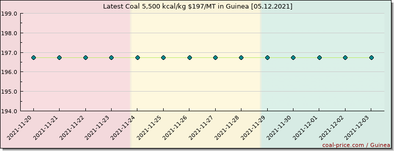 coal price Guinea