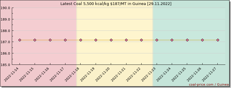 coal price Guinea
