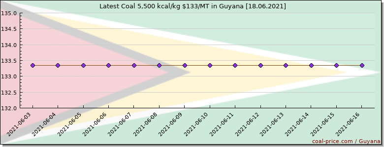 coal price Guyana