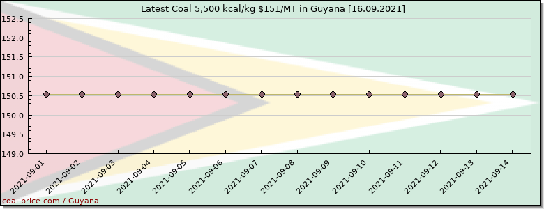 coal price Guyana