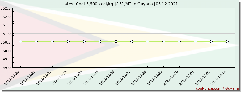 coal price Guyana