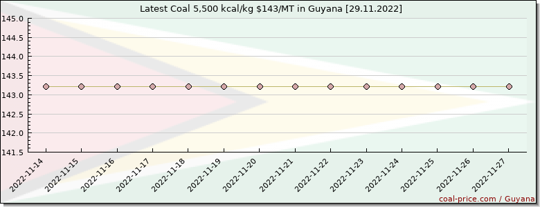 coal price Guyana