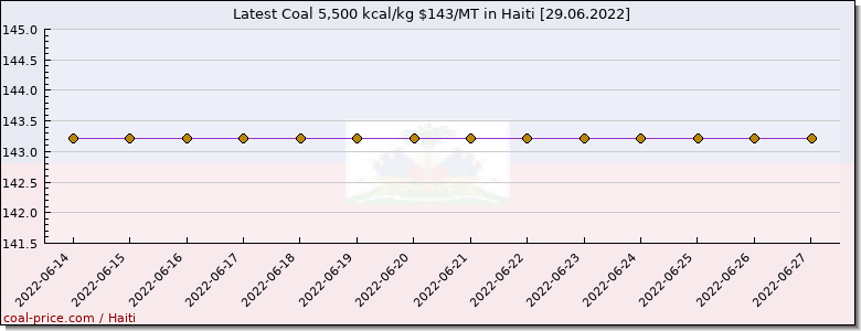 coal price Haiti