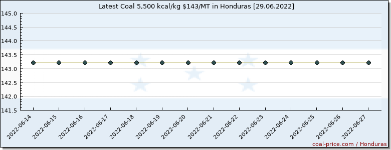 coal price Honduras