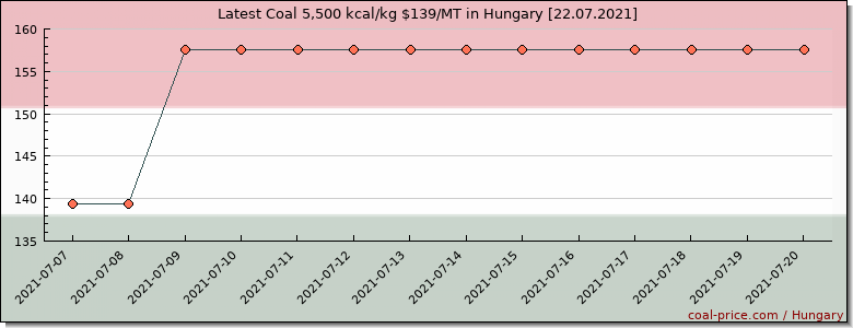 coal price Hungary