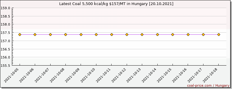 coal price Hungary