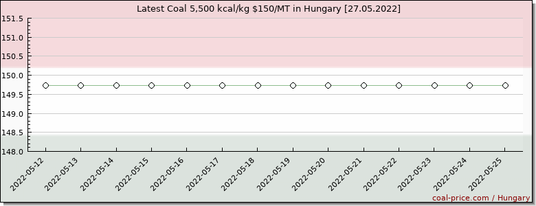 coal price Hungary