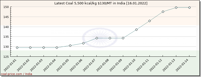 coal price India