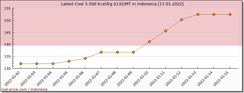 coal price Indonesia