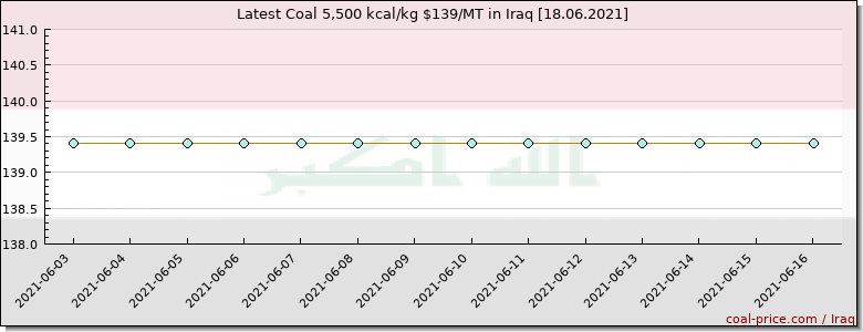 coal price Iraq