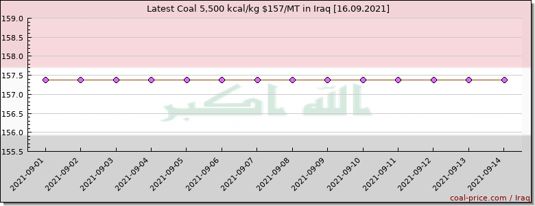 coal price Iraq