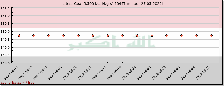 coal price Iraq