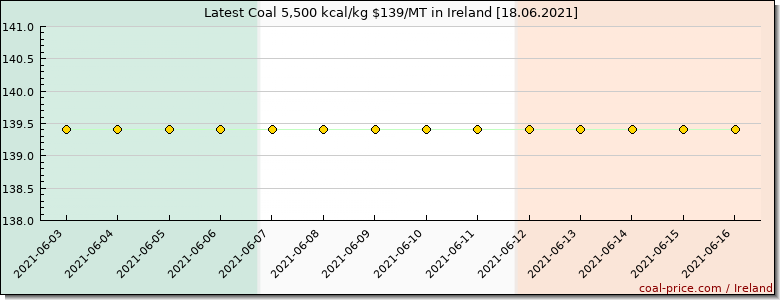 coal price Ireland