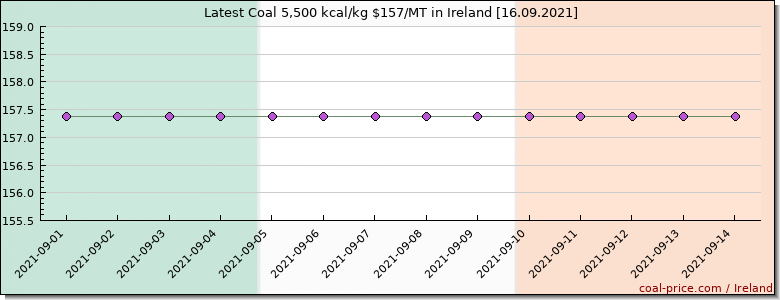 coal price Ireland